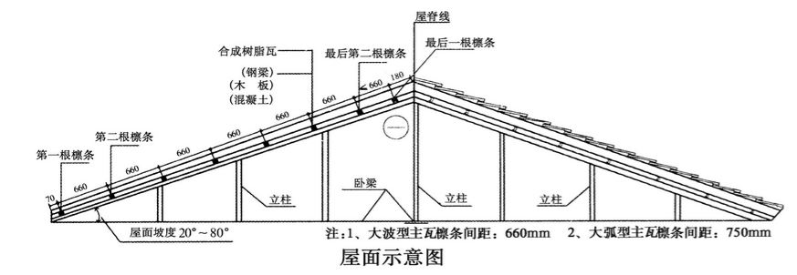 合成樹脂瓦安裝的坡度是多少？